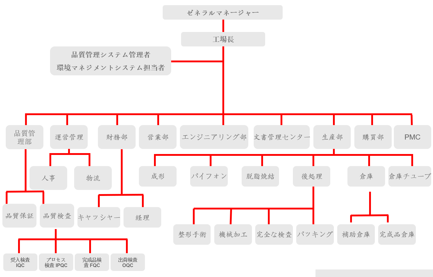 組織構造